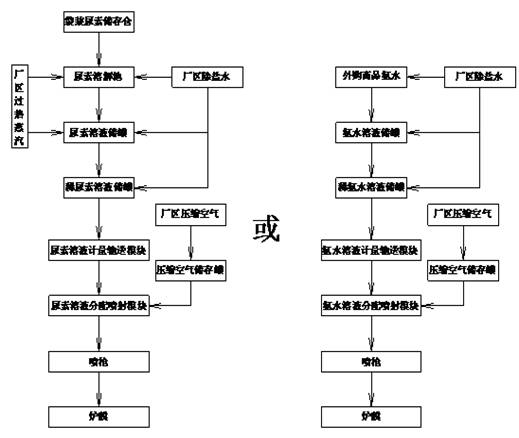 SNCR炉内脱硝（高温脱硝）